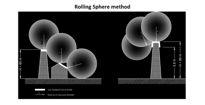 Air termination siting methods